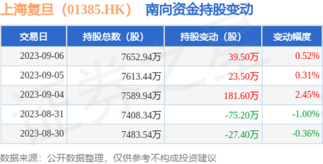 南向資金持續增持，復旦通信系統開發集成業務前景受關注