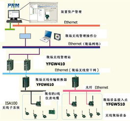 方原柏 橫河電機工廠范圍現(xiàn)場無線系統(tǒng)的通信系統(tǒng)開發(fā)集成實踐與展望