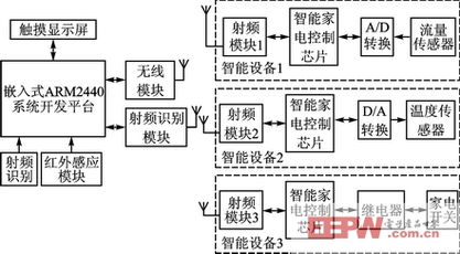 基于Linux的智能家居管理方案與通信系統(tǒng)開發(fā)集成